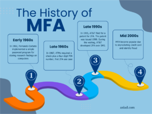 Brief timeline of multi factor authentication history